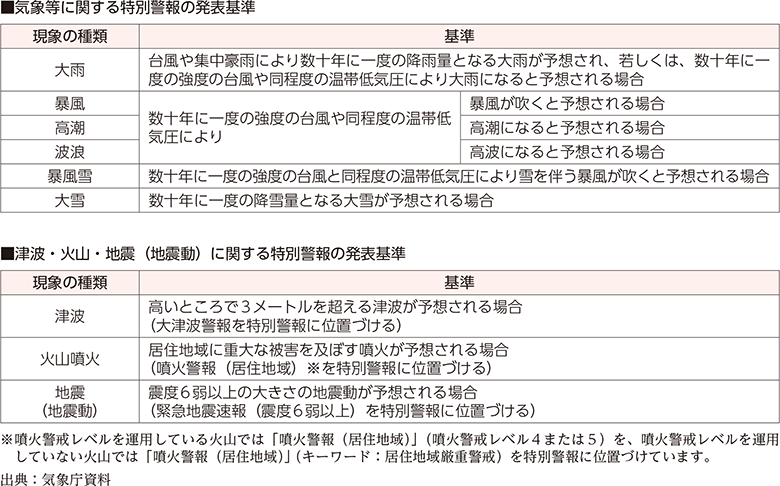 附属資料65　特別警報発表基準