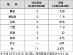 気象等警報の発表回数（平成26年4月～平成27年3月）（気象庁）