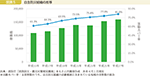 図表5　自主防災組織の推移