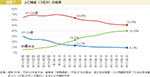 図表7　人口構成（3区分）の推移