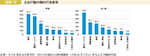 図表10　主な行動分類の行為者率