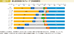 図表17　最も意思疎通するグループ【年齢階層別】