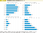 図表18　年齢階層別の日常的に意思疎通するグループ