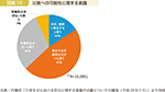 図表19　災害への可能性に関する意識