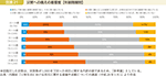 図表21　災害への備えの重要度【年齢階層別】
