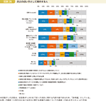 図表28　防災の担い手として期待する人