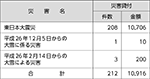 （株）商工組合中央金庫の融資