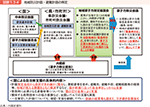 図表1-3-4　地域防災計画・避難計画の策定