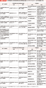 図表1-3-6　実用発電炉に係る緊急事態応急対策等拠点施設（オフサイトセンター）及び代替施設一覧