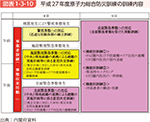 図表1-3-10　平成27年度原子力総合防災訓練の訓練内容