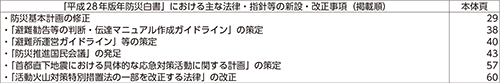 「平成28年版年防災白書」における主な法律・指針等の新設・改正事項(掲載順)