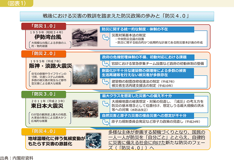 （図表1）戦後における災害の教訓を踏まえた防災政策の歩みと「防災4.0」