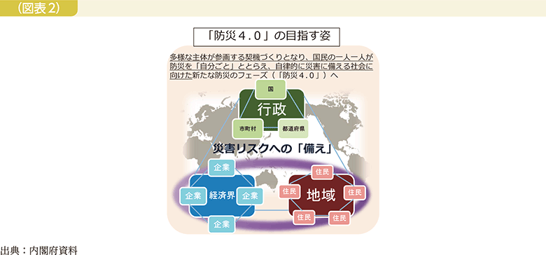 （図表2）「防災4.0」の目指す姿