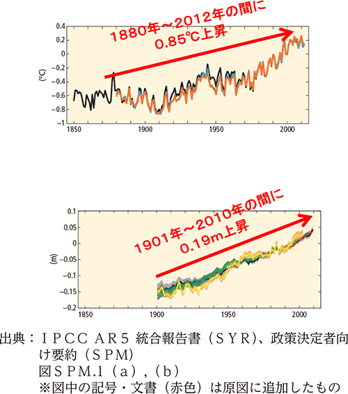 図．陸域と海上を合わせた世界平均地上気温の偏差（上）世界平均海面水位の変化（下）※基準はどちらも1986-2005年の平均