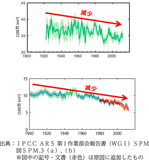 図．北半球積雪面積の変化（春季）（上）北極域海氷面積の変化（夏季）（下）