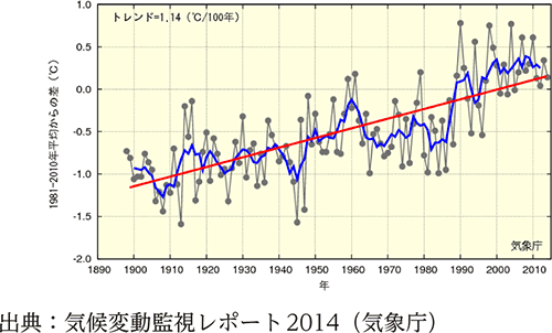 日本の平均気温偏差