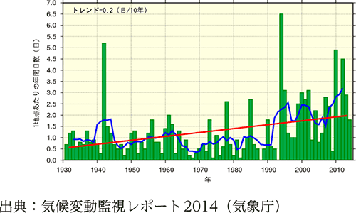 ［13地点平均］日最高気温が35℃以上の年間日数（猛暑日）