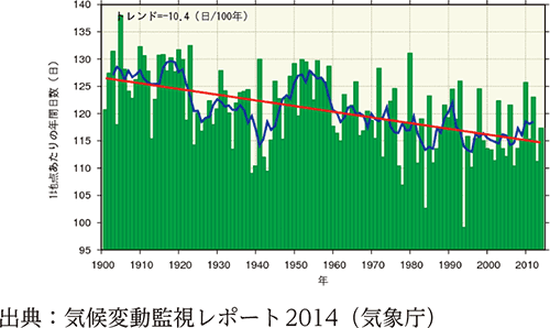 ［51地点平均］日降水量1.0mm以上の年間日数