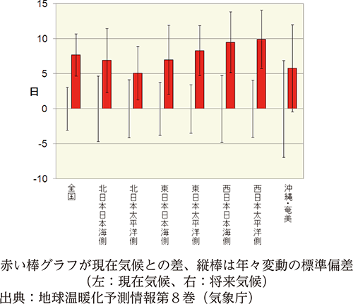 無降水日の年間日数の変化