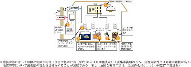 図1　電気火災の主な出火部位