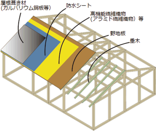図3　山小屋の屋根の補強イメージ