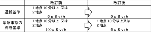 （表）原子力艦の原子力災害対策マニュアル改訂内容（H27.11.20中央防災会議主事会議）