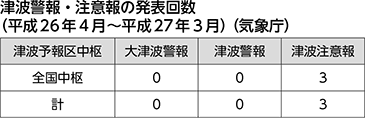 津波警報・注意報の発表回数（平成26年4月～平成27年3月）（気象庁）