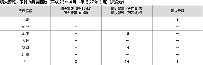 噴火警報・予報の発表回数（平成26年4月～平成27年3月）（気象庁）