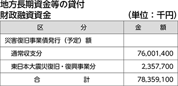 地方長期資金等の貸付財政融資資金