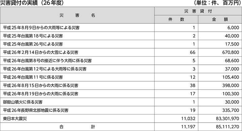 災害貸付の実績（26年度）