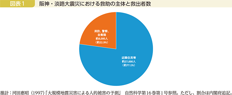 図表1　阪神・淡路大震災における救助の主体と救出者数