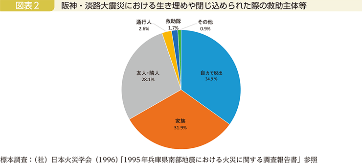 図表2　阪神・淡路大震災における生き埋めや閉じ込められた際の救助主体等