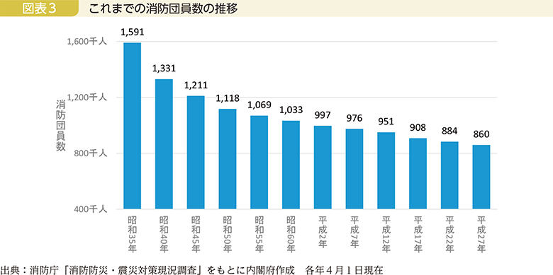 図表3　これまでの消防団員数の推移