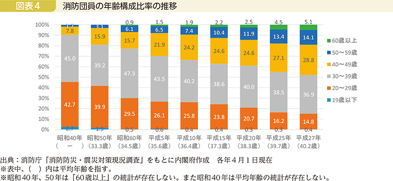 図表4　消防団員の年齢構成比率の推移