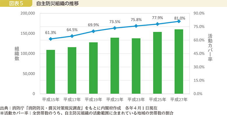 図表5　自主防災組織の推移