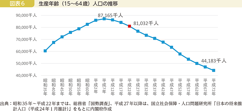 図表6　生産年齢（15～64歳）人口の推移