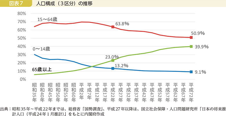 図表7　人口構成（3区分）の推移