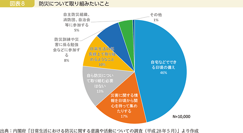 図表8　防災について取り組みたいこと