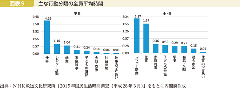 図表9　主な行動分類の全員平均時間