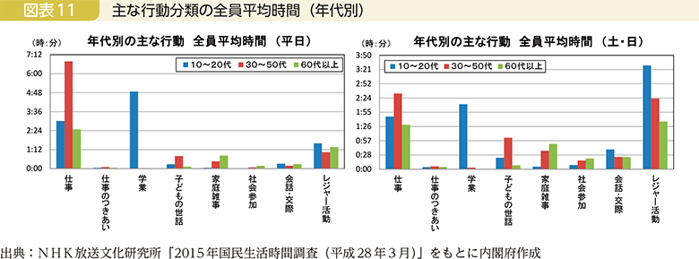 図表11　主な行動分類の全員平均時間（年代別）