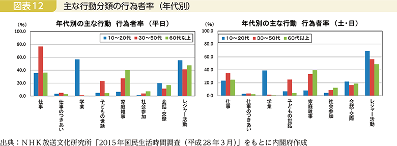 図表12　主な行動分類の行為者率（年代別）