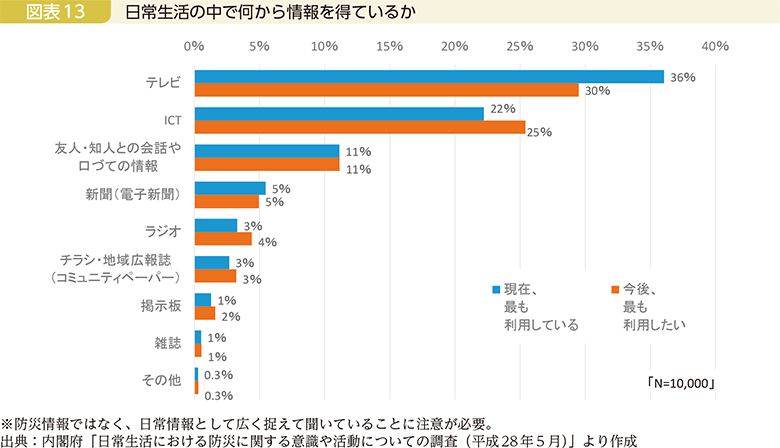 図表13　日常生活の中で何から情報を得ているか