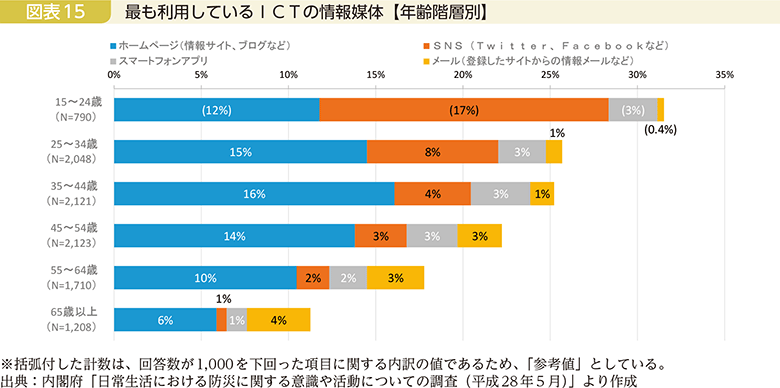 図表15　最も利用しているICTの情報媒体【年齢階層別】