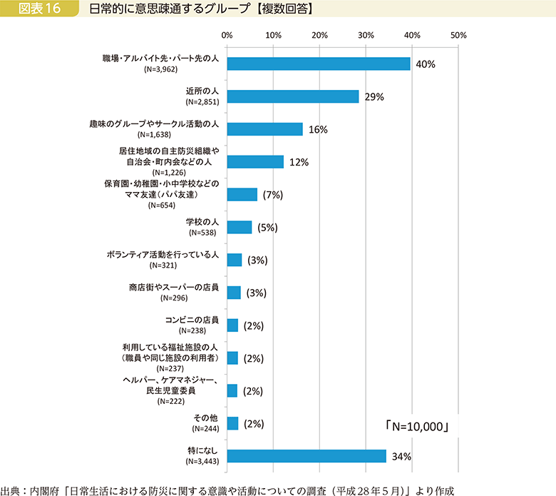図表16　日常的に意思疎通するグループ【複数回答】