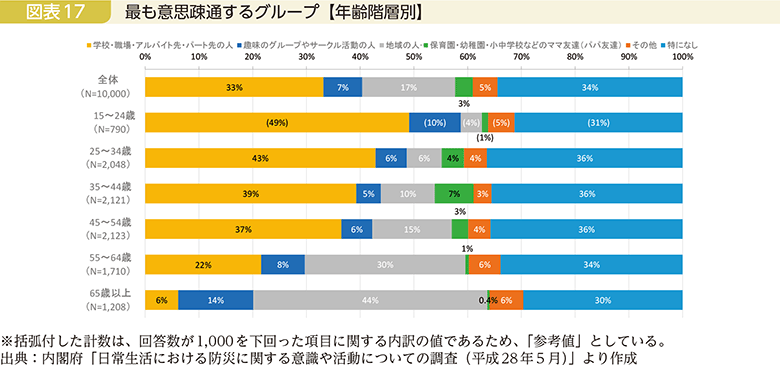 図表17　最も意思疎通するグループ【年齢階層別】