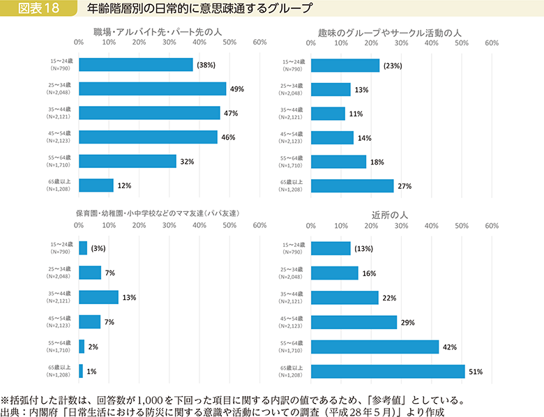 図表18　年齢階層別の日常的に意思疎通するグループ