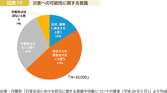 図表19　災害への可能性に関する意識