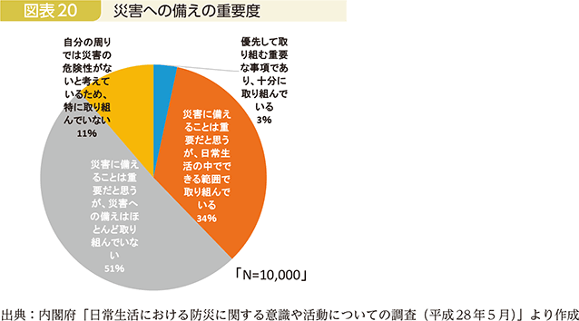 図表20　災害への備えの重要度