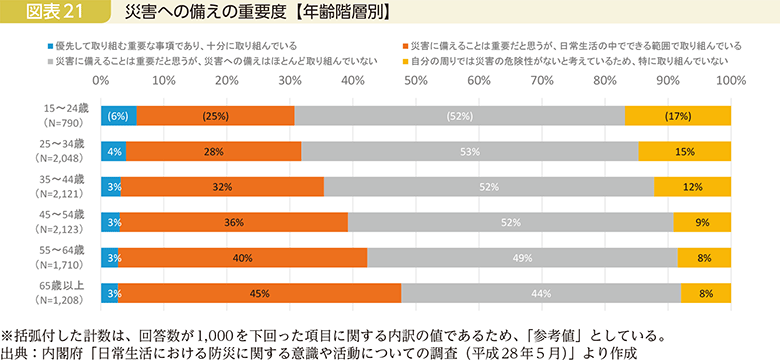 図表21　災害への備えの重要度【年齢階層別】