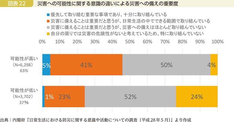 図表22　災害への可能性に関する意識の違いによる災害への備えの重要度